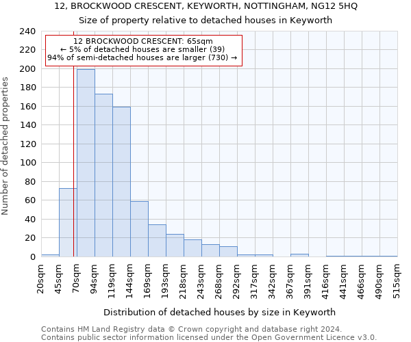 12, BROCKWOOD CRESCENT, KEYWORTH, NOTTINGHAM, NG12 5HQ: Size of property relative to detached houses in Keyworth