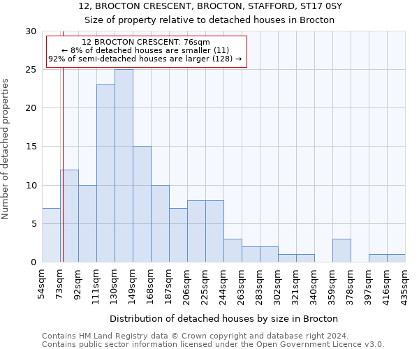 12, BROCTON CRESCENT, BROCTON, STAFFORD, ST17 0SY: Size of property relative to detached houses in Brocton