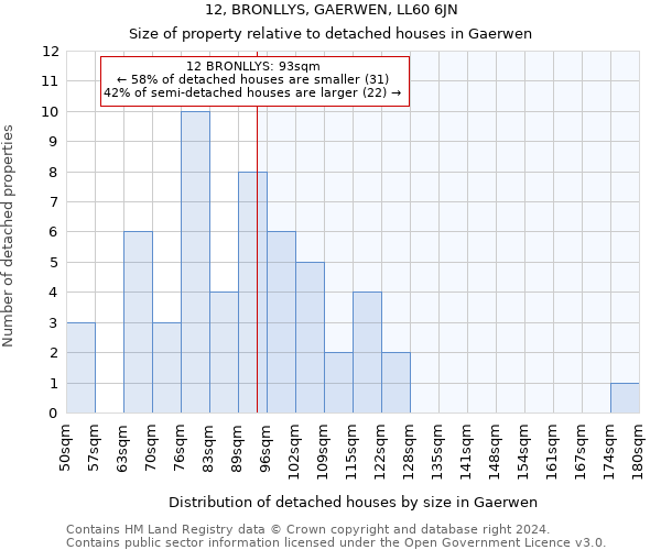 12, BRONLLYS, GAERWEN, LL60 6JN: Size of property relative to detached houses in Gaerwen