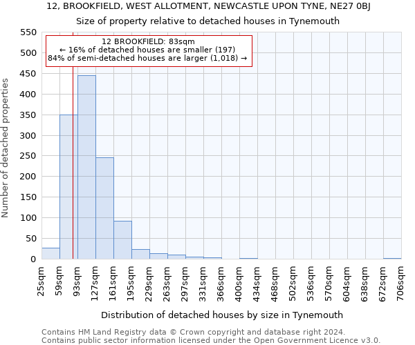 12, BROOKFIELD, WEST ALLOTMENT, NEWCASTLE UPON TYNE, NE27 0BJ: Size of property relative to detached houses in Tynemouth