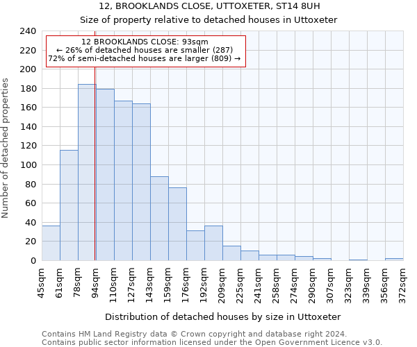 12, BROOKLANDS CLOSE, UTTOXETER, ST14 8UH: Size of property relative to detached houses in Uttoxeter