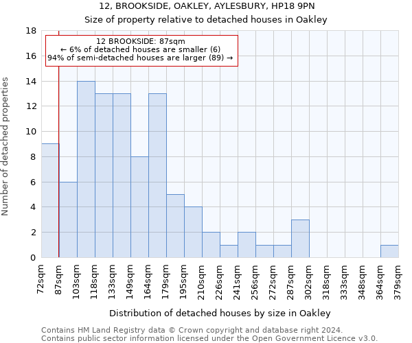 12, BROOKSIDE, OAKLEY, AYLESBURY, HP18 9PN: Size of property relative to detached houses in Oakley