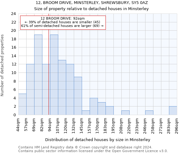 12, BROOM DRIVE, MINSTERLEY, SHREWSBURY, SY5 0AZ: Size of property relative to detached houses in Minsterley