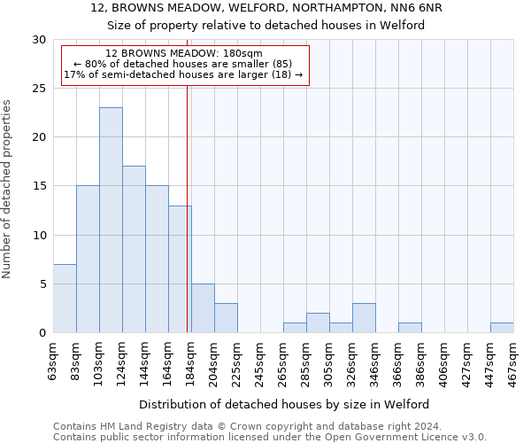 12, BROWNS MEADOW, WELFORD, NORTHAMPTON, NN6 6NR: Size of property relative to detached houses in Welford