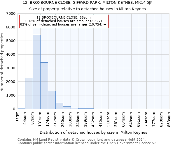 12, BROXBOURNE CLOSE, GIFFARD PARK, MILTON KEYNES, MK14 5JP: Size of property relative to detached houses in Milton Keynes