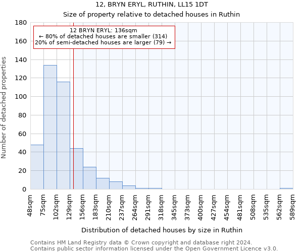 12, BRYN ERYL, RUTHIN, LL15 1DT: Size of property relative to detached houses in Ruthin