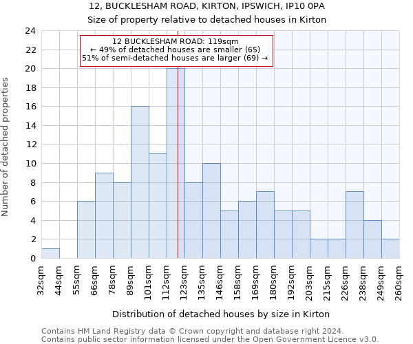 12, BUCKLESHAM ROAD, KIRTON, IPSWICH, IP10 0PA: Size of property relative to detached houses in Kirton