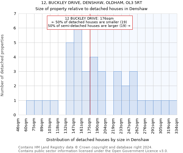 12, BUCKLEY DRIVE, DENSHAW, OLDHAM, OL3 5RT: Size of property relative to detached houses in Denshaw