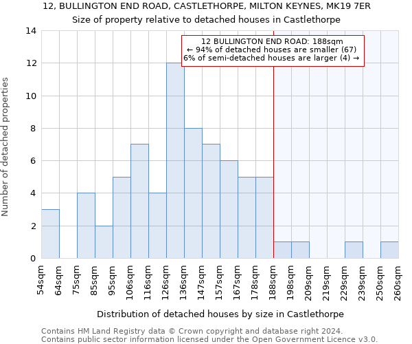 12, BULLINGTON END ROAD, CASTLETHORPE, MILTON KEYNES, MK19 7ER: Size of property relative to detached houses in Castlethorpe