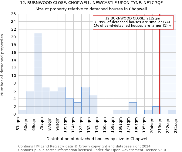 12, BURNWOOD CLOSE, CHOPWELL, NEWCASTLE UPON TYNE, NE17 7QF: Size of property relative to detached houses in Chopwell