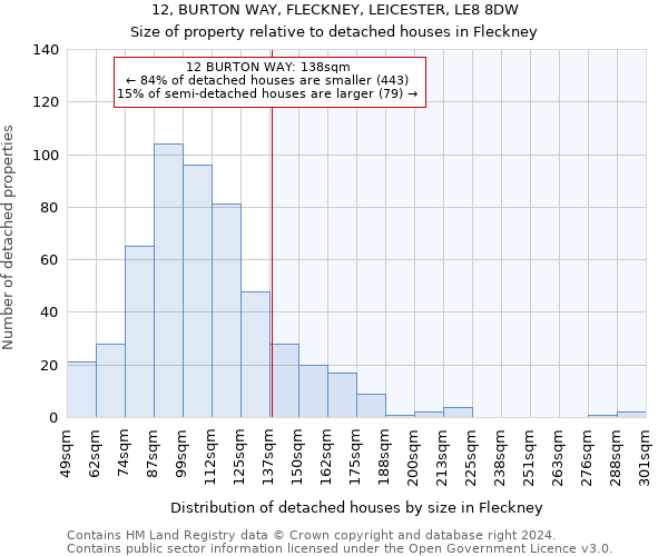 12, BURTON WAY, FLECKNEY, LEICESTER, LE8 8DW: Size of property relative to detached houses in Fleckney