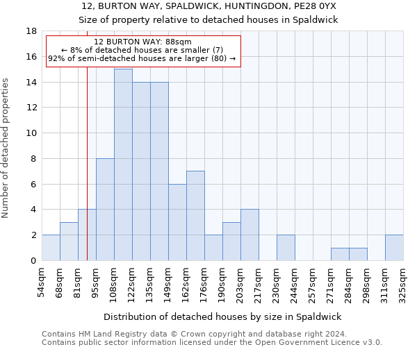 12, BURTON WAY, SPALDWICK, HUNTINGDON, PE28 0YX: Size of property relative to detached houses in Spaldwick