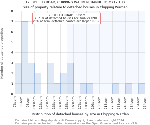 12, BYFIELD ROAD, CHIPPING WARDEN, BANBURY, OX17 1LD: Size of property relative to detached houses in Chipping Warden