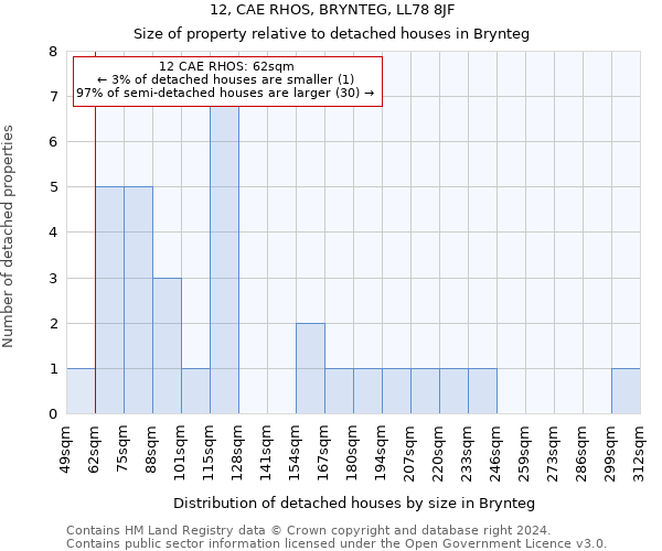 12, CAE RHOS, BRYNTEG, LL78 8JF: Size of property relative to detached houses in Brynteg