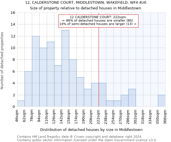 12, CALDERSTONE COURT, MIDDLESTOWN, WAKEFIELD, WF4 4UE: Size of property relative to detached houses in Middlestown