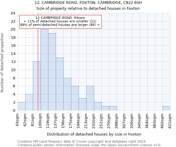 12, CAMBRIDGE ROAD, FOXTON, CAMBRIDGE, CB22 6SH: Size of property relative to detached houses in Foxton