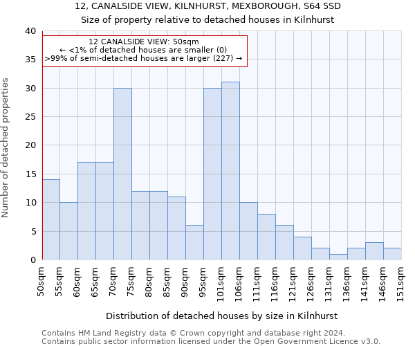 12, CANALSIDE VIEW, KILNHURST, MEXBOROUGH, S64 5SD: Size of property relative to detached houses in Kilnhurst