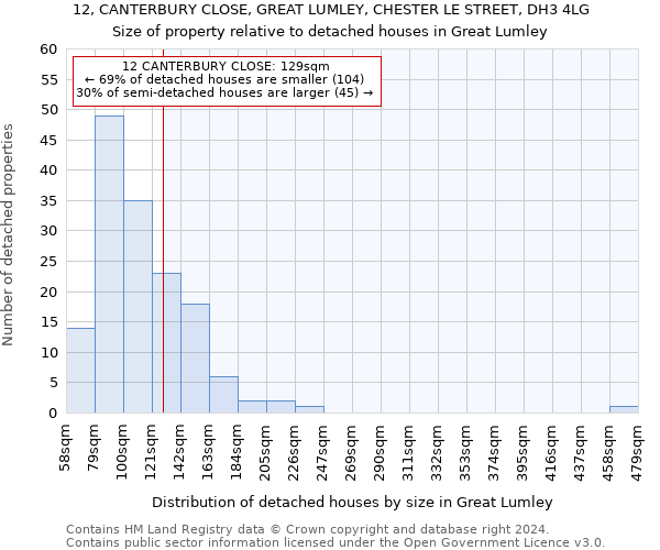 12, CANTERBURY CLOSE, GREAT LUMLEY, CHESTER LE STREET, DH3 4LG: Size of property relative to detached houses in Great Lumley