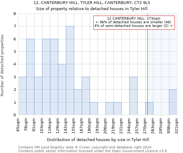 12, CANTERBURY HILL, TYLER HILL, CANTERBURY, CT2 9LS: Size of property relative to detached houses in Tyler Hill