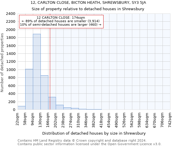 12, CARLTON CLOSE, BICTON HEATH, SHREWSBURY, SY3 5JA: Size of property relative to detached houses in Shrewsbury