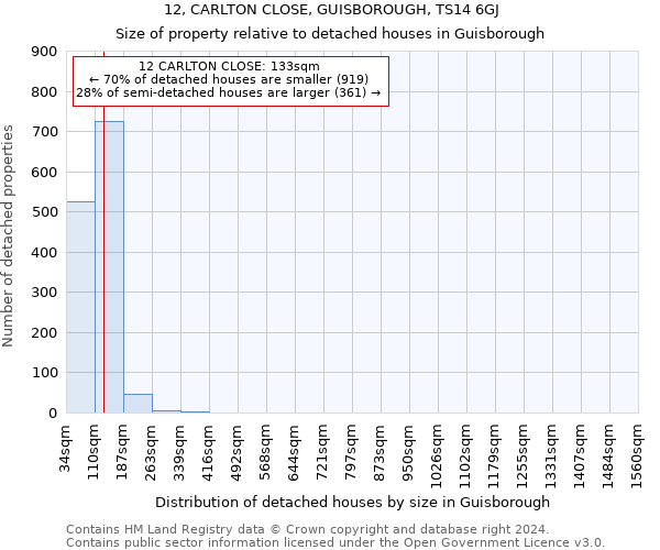 12, CARLTON CLOSE, GUISBOROUGH, TS14 6GJ: Size of property relative to detached houses in Guisborough