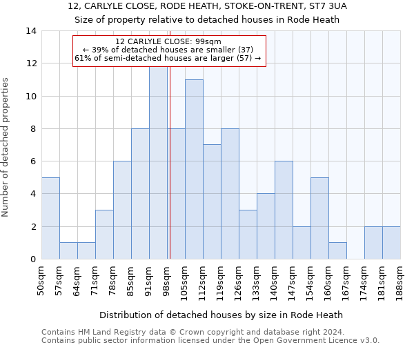 12, CARLYLE CLOSE, RODE HEATH, STOKE-ON-TRENT, ST7 3UA: Size of property relative to detached houses in Rode Heath