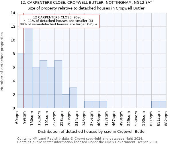 12, CARPENTERS CLOSE, CROPWELL BUTLER, NOTTINGHAM, NG12 3AT: Size of property relative to detached houses in Cropwell Butler