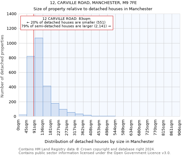 12, CARVILLE ROAD, MANCHESTER, M9 7FE: Size of property relative to detached houses in Manchester