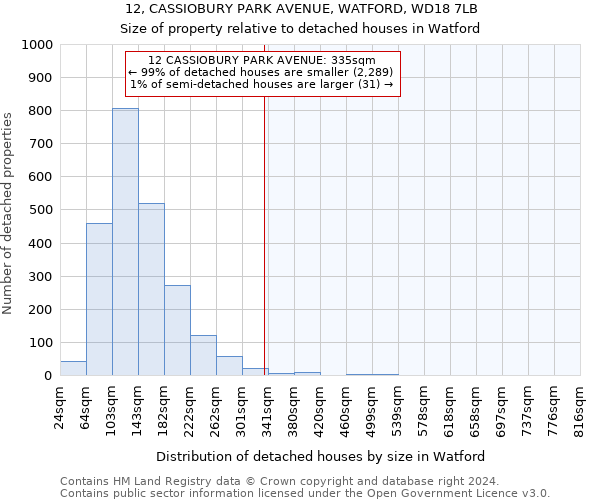 12, CASSIOBURY PARK AVENUE, WATFORD, WD18 7LB: Size of property relative to detached houses in Watford