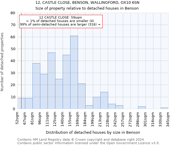 12, CASTLE CLOSE, BENSON, WALLINGFORD, OX10 6SN: Size of property relative to detached houses in Benson