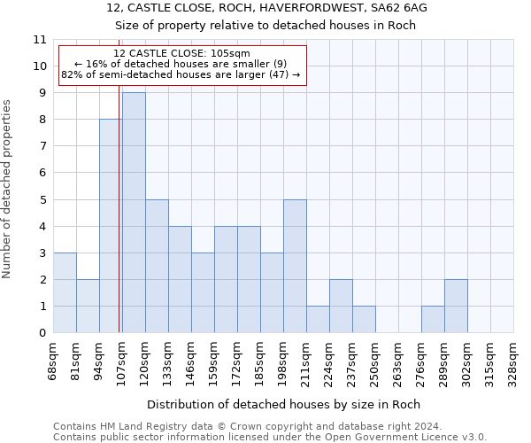 12, CASTLE CLOSE, ROCH, HAVERFORDWEST, SA62 6AG: Size of property relative to detached houses in Roch