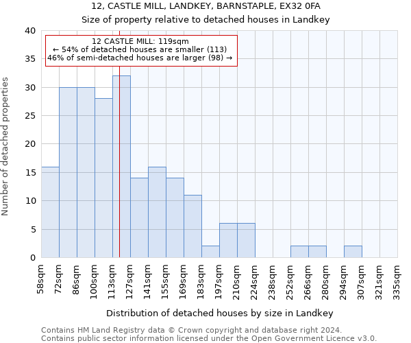 12, CASTLE MILL, LANDKEY, BARNSTAPLE, EX32 0FA: Size of property relative to detached houses in Landkey