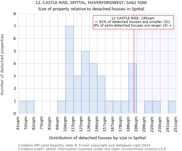 12, CASTLE RISE, SPITTAL, HAVERFORDWEST, SA62 5QW: Size of property relative to detached houses in Spittal