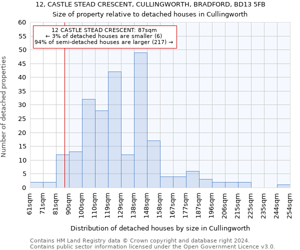 12, CASTLE STEAD CRESCENT, CULLINGWORTH, BRADFORD, BD13 5FB: Size of property relative to detached houses in Cullingworth