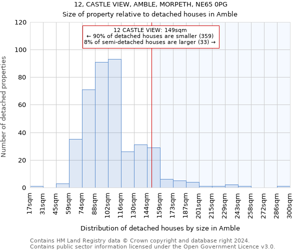 12, CASTLE VIEW, AMBLE, MORPETH, NE65 0PG: Size of property relative to detached houses in Amble