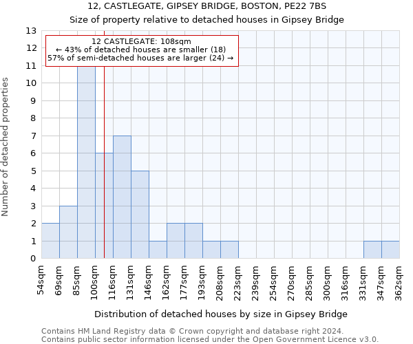 12, CASTLEGATE, GIPSEY BRIDGE, BOSTON, PE22 7BS: Size of property relative to detached houses in Gipsey Bridge