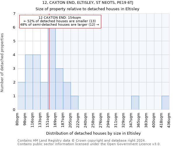 12, CAXTON END, ELTISLEY, ST NEOTS, PE19 6TJ: Size of property relative to detached houses in Eltisley