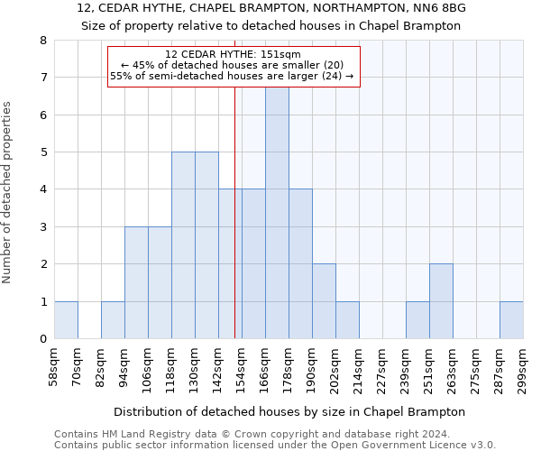 12, CEDAR HYTHE, CHAPEL BRAMPTON, NORTHAMPTON, NN6 8BG: Size of property relative to detached houses in Chapel Brampton