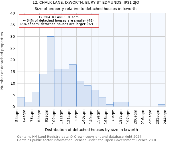 12, CHALK LANE, IXWORTH, BURY ST EDMUNDS, IP31 2JQ: Size of property relative to detached houses in Ixworth