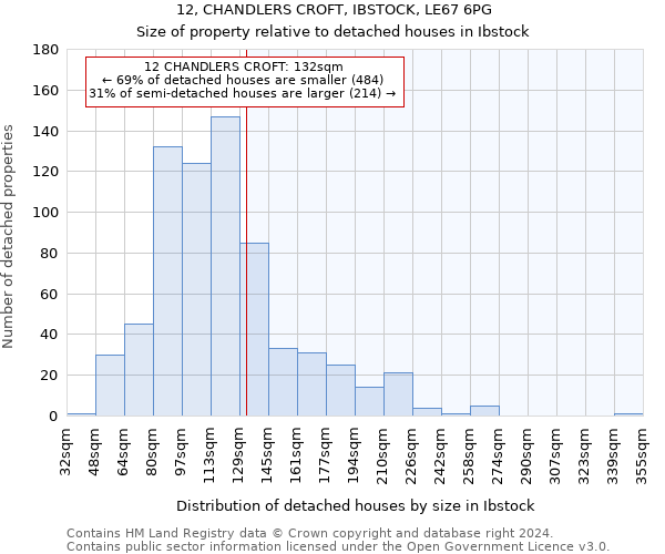 12, CHANDLERS CROFT, IBSTOCK, LE67 6PG: Size of property relative to detached houses in Ibstock