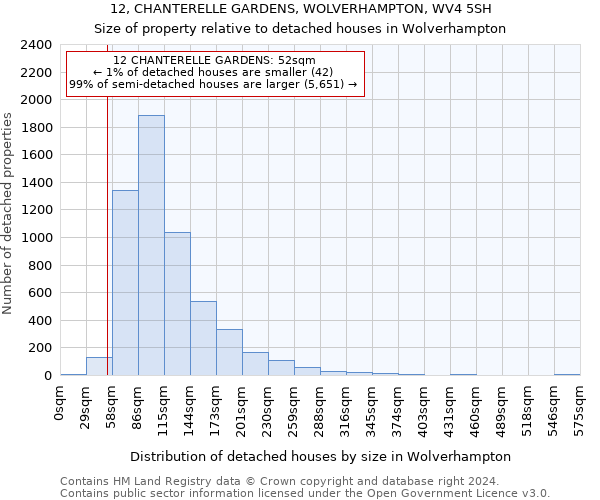 12, CHANTERELLE GARDENS, WOLVERHAMPTON, WV4 5SH: Size of property relative to detached houses in Wolverhampton