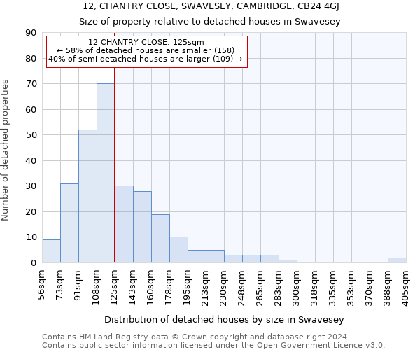 12, CHANTRY CLOSE, SWAVESEY, CAMBRIDGE, CB24 4GJ: Size of property relative to detached houses in Swavesey