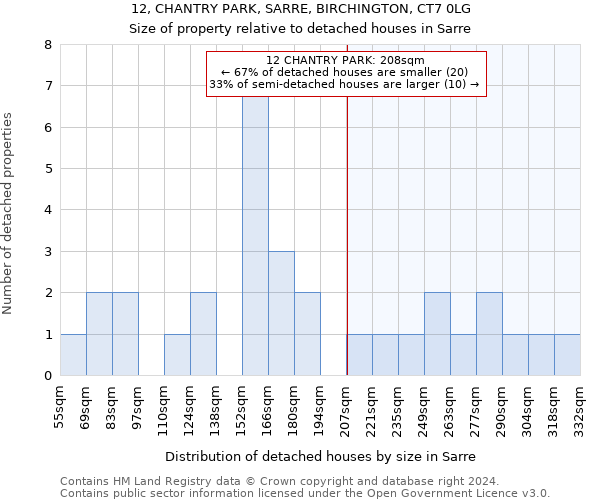 12, CHANTRY PARK, SARRE, BIRCHINGTON, CT7 0LG: Size of property relative to detached houses in Sarre