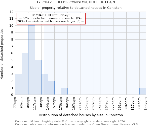 12, CHAPEL FIELDS, CONISTON, HULL, HU11 4JN: Size of property relative to detached houses in Coniston