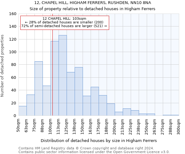 12, CHAPEL HILL, HIGHAM FERRERS, RUSHDEN, NN10 8NA: Size of property relative to detached houses in Higham Ferrers