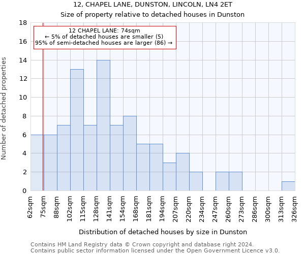 12, CHAPEL LANE, DUNSTON, LINCOLN, LN4 2ET: Size of property relative to detached houses in Dunston