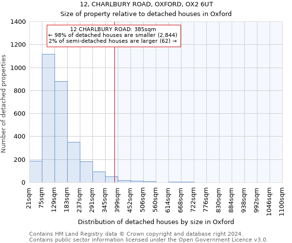 12, CHARLBURY ROAD, OXFORD, OX2 6UT: Size of property relative to detached houses in Oxford