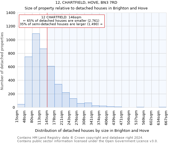 12, CHARTFIELD, HOVE, BN3 7RD: Size of property relative to detached houses in Brighton and Hove