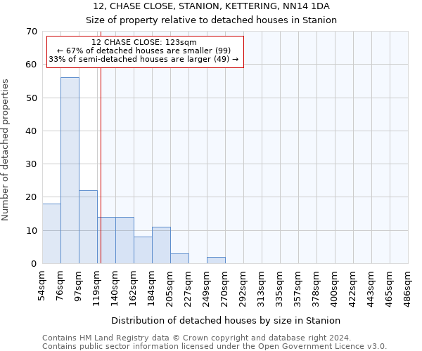 12, CHASE CLOSE, STANION, KETTERING, NN14 1DA: Size of property relative to detached houses in Stanion