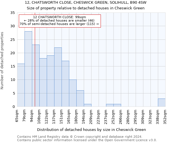 12, CHATSWORTH CLOSE, CHESWICK GREEN, SOLIHULL, B90 4SW: Size of property relative to detached houses in Cheswick Green